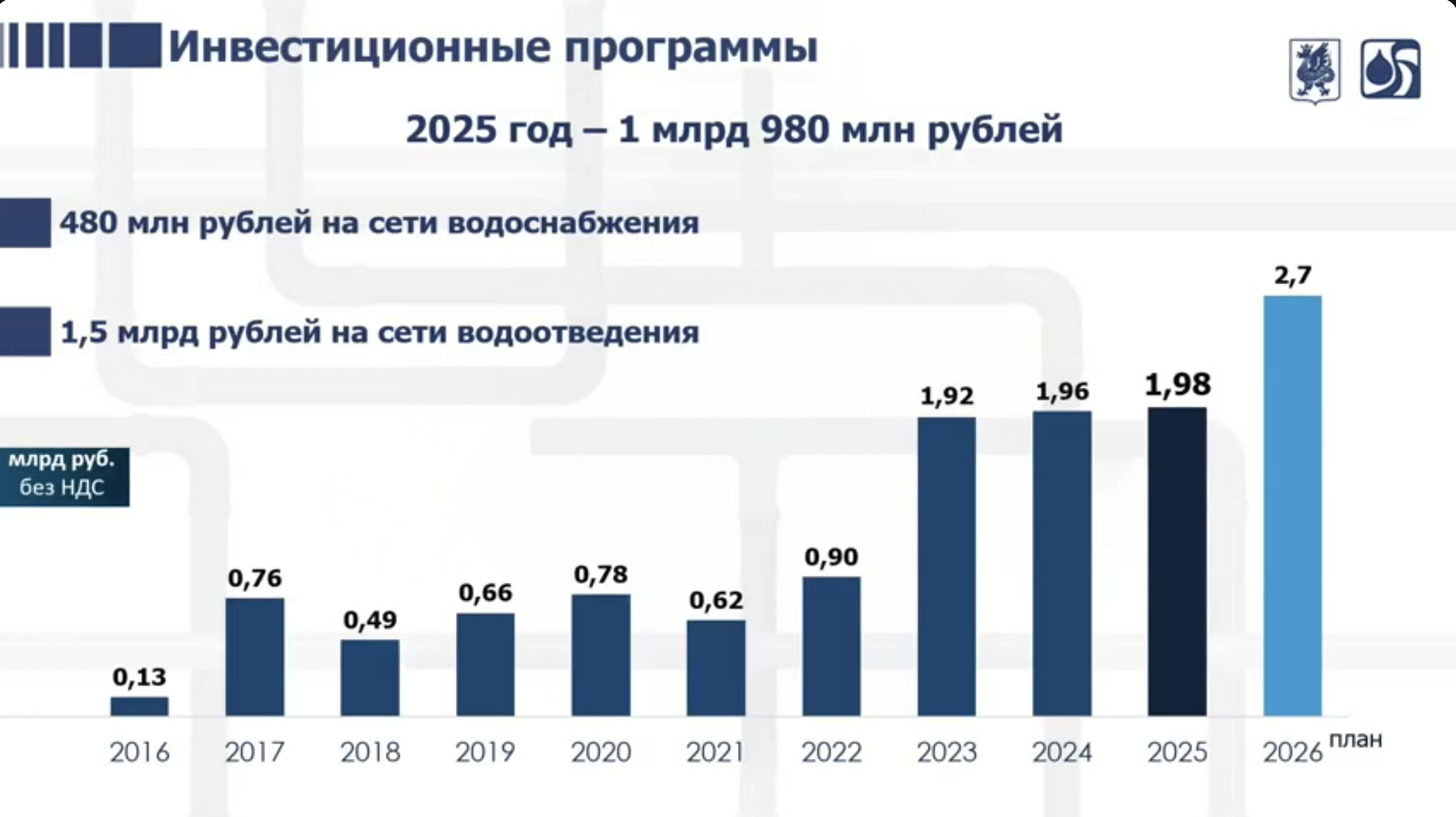 «Водоканал»: при выделении 2 млрд рублей в год реконструкция сетей в Казани займет 25 лет
