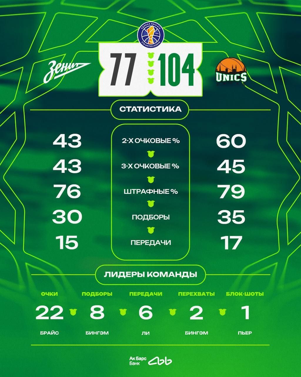 УНИКС в Санкт-Петербурге разгромил «Зенит»