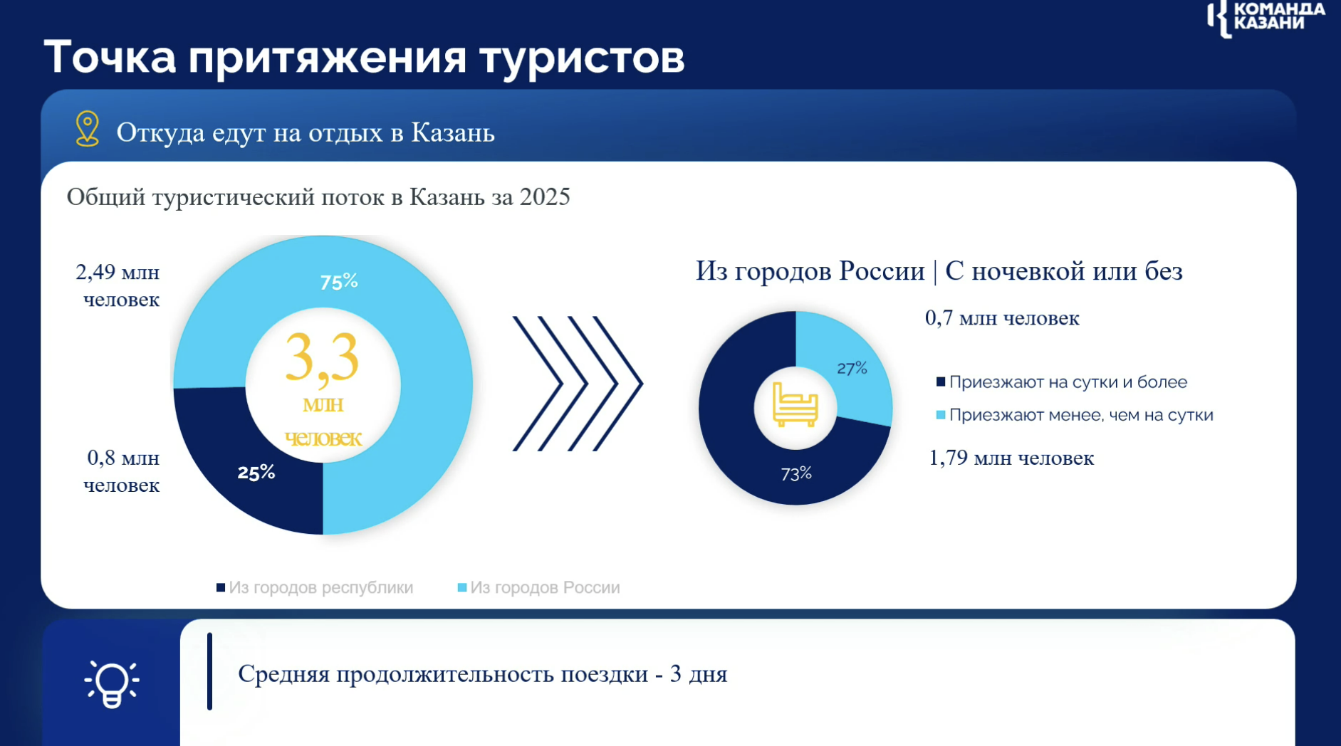 Туристы потратили в Казани почти 30 млрд рублей за восемь месяцев