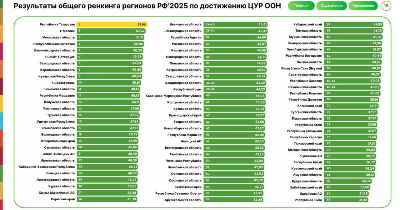 Татарстан возглавил список регионов России по целям устойчивого развития ООН