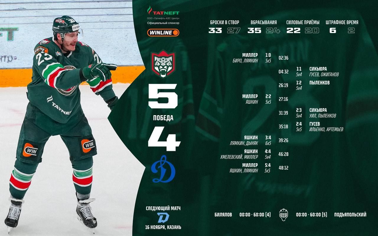 «Ак Барс» обыграл «Динамо» в Казани благодаря пяти шайбам Миллера и Яшкина