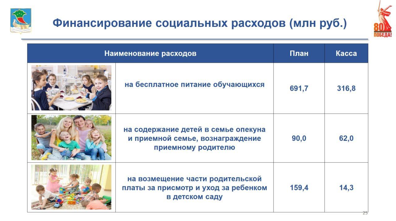 Челны направили на социальную политику почти 710 млн рублей в 2025 году