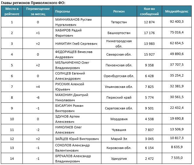 Рустам Минниханов стал лидером медиарейтинга среди глав регионов ПФО в октябре