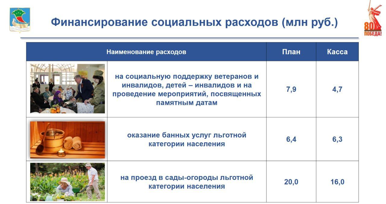 Челны направили на социальную политику почти 710 млн рублей в 2025 году