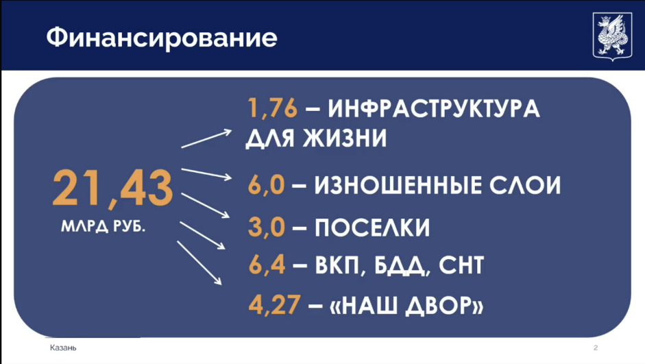 «Соответствует статусу столицы»: Казань потратила 21,5 млрд рублей на ремонт дорог