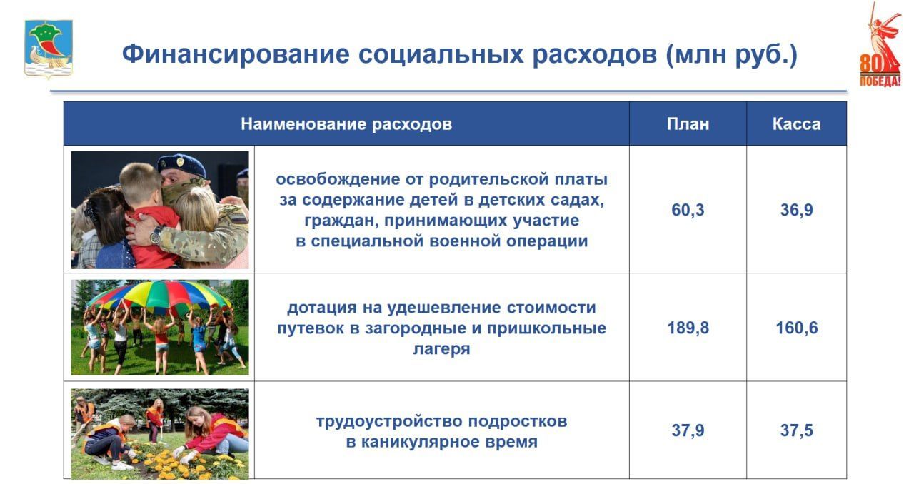 Челны направили на социальную политику почти 710 млн рублей в 2025 году