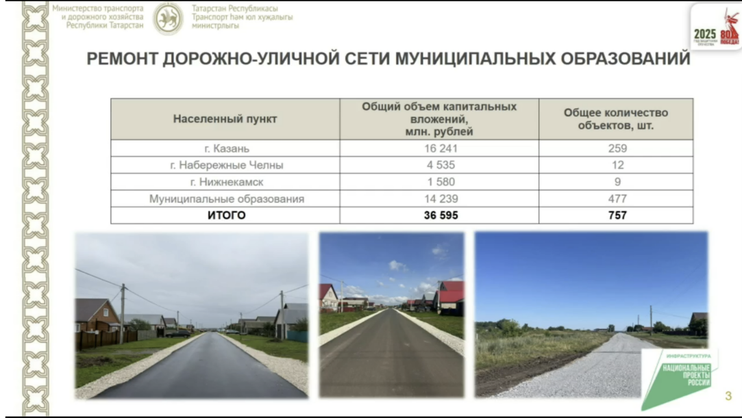 Дорожные работы в Татарстане за год обошлись в 82,2 млрд рублей