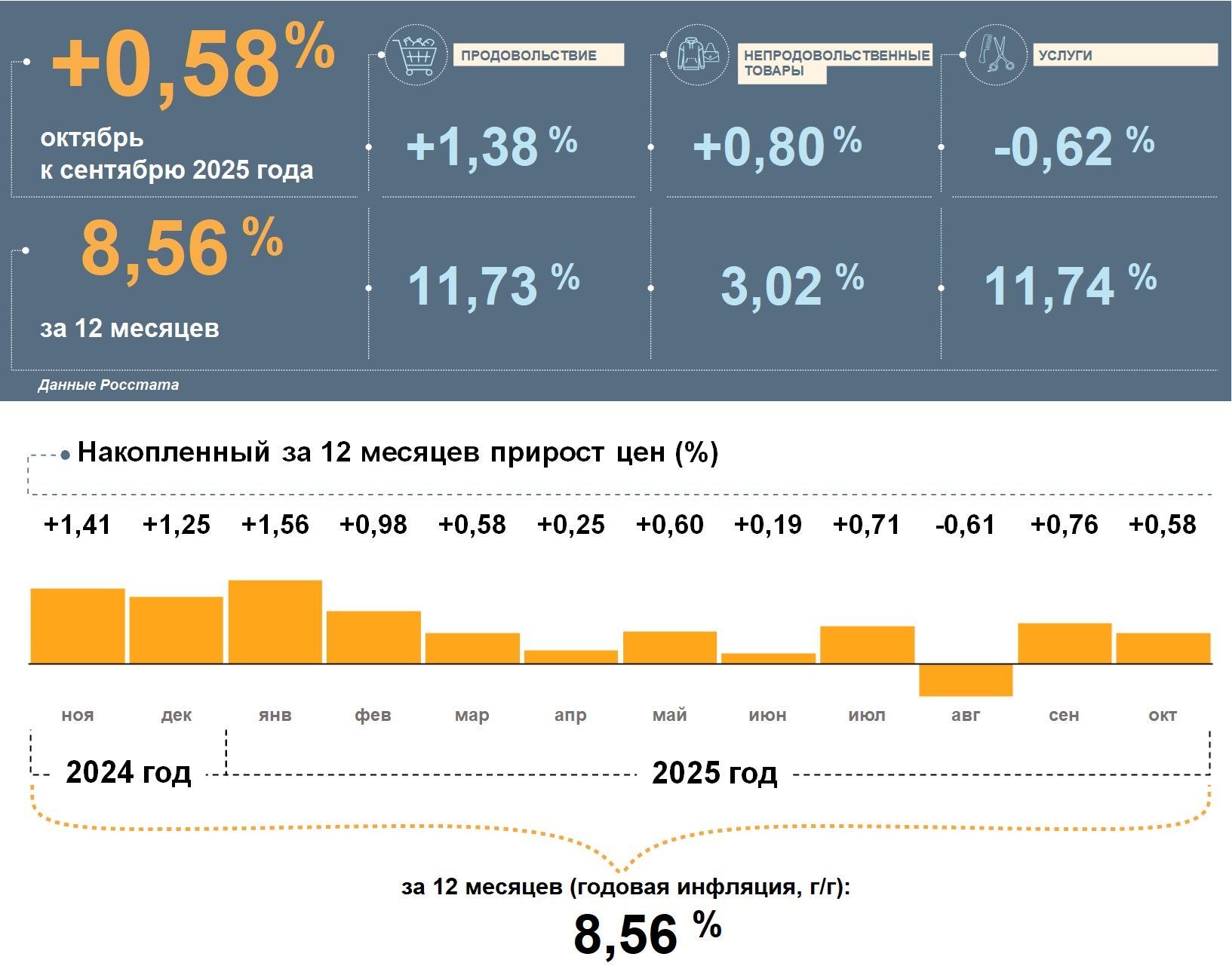 Годовая инфляция в Татарстане снизилась до 8,56%