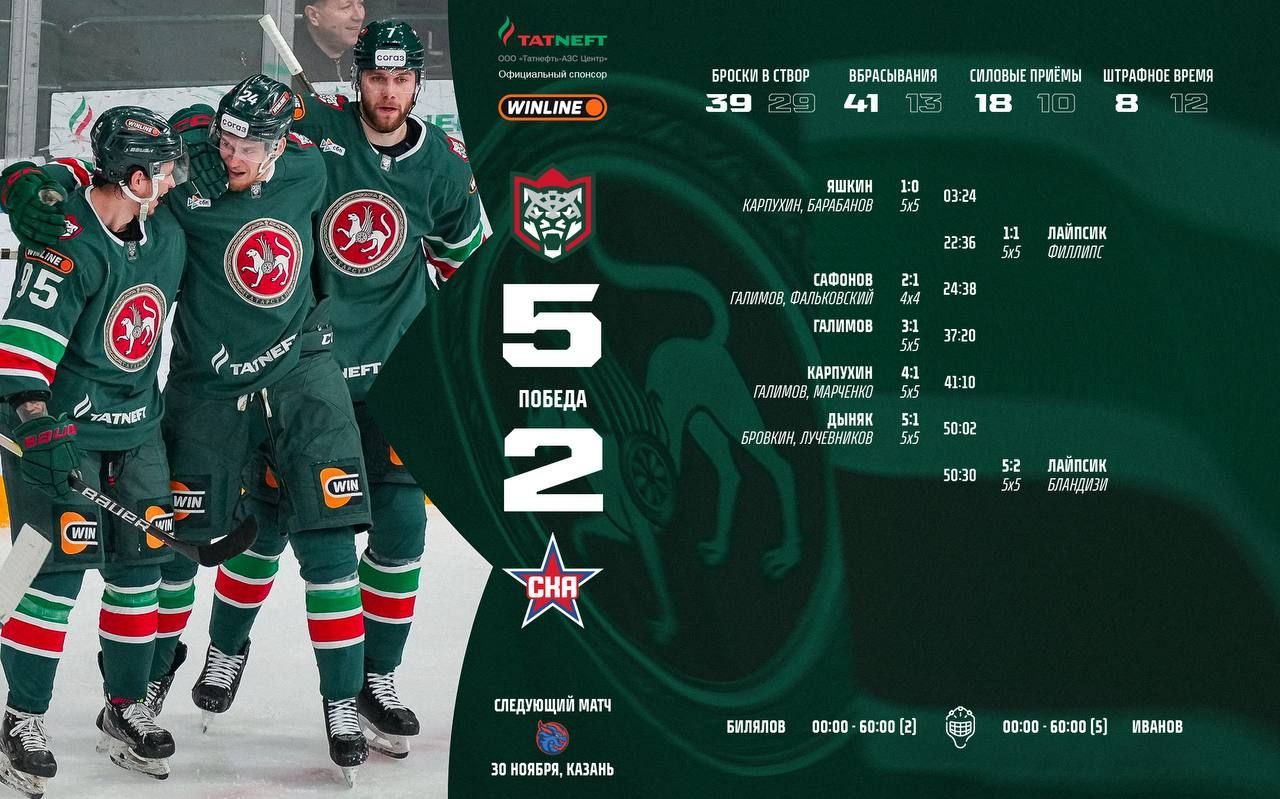 «Ак Барс» дома разгромил СКА со счетом 5:2