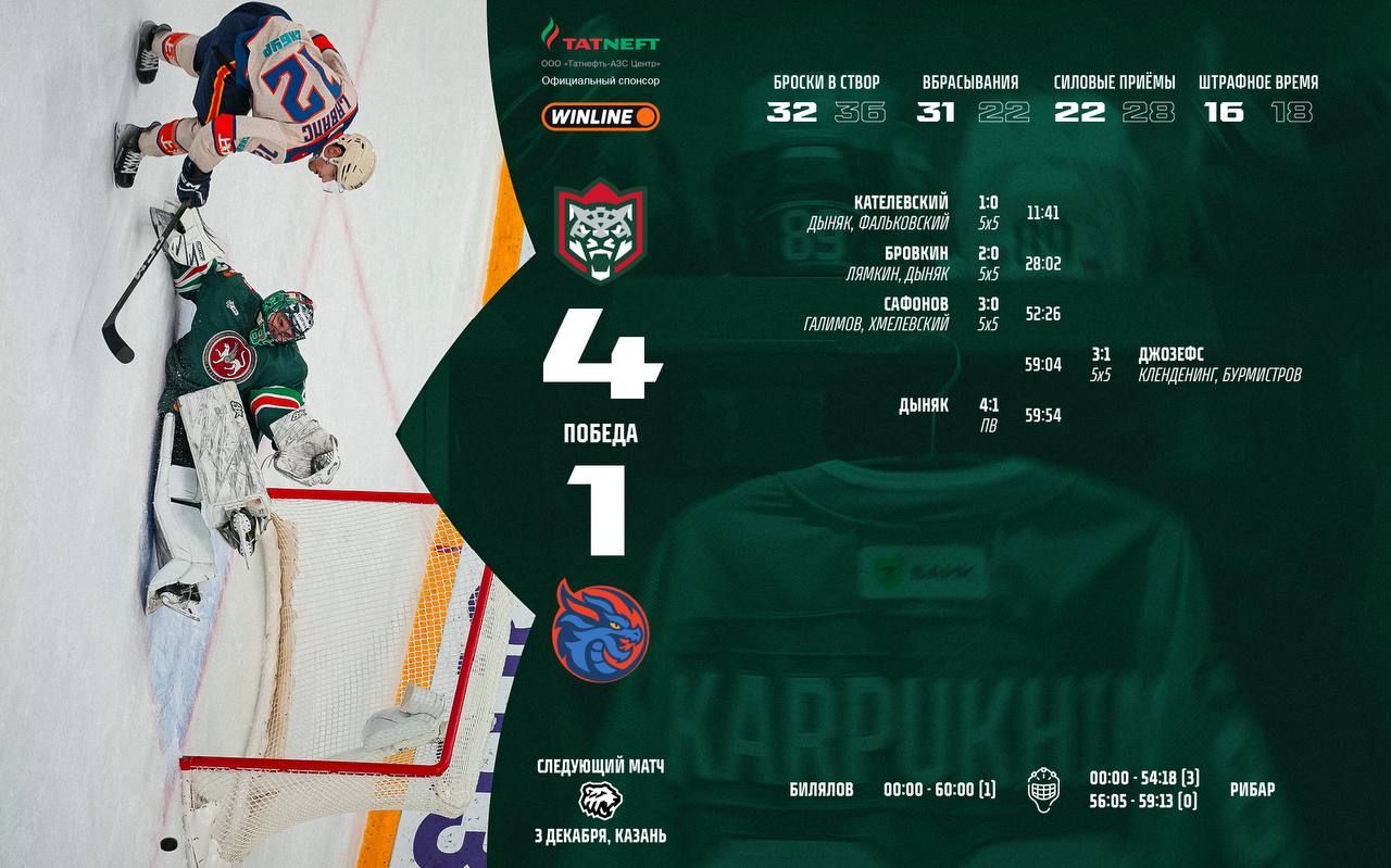 «Ак Барс» нанес «Шанхайским Драконам» четвертое поражение подряд