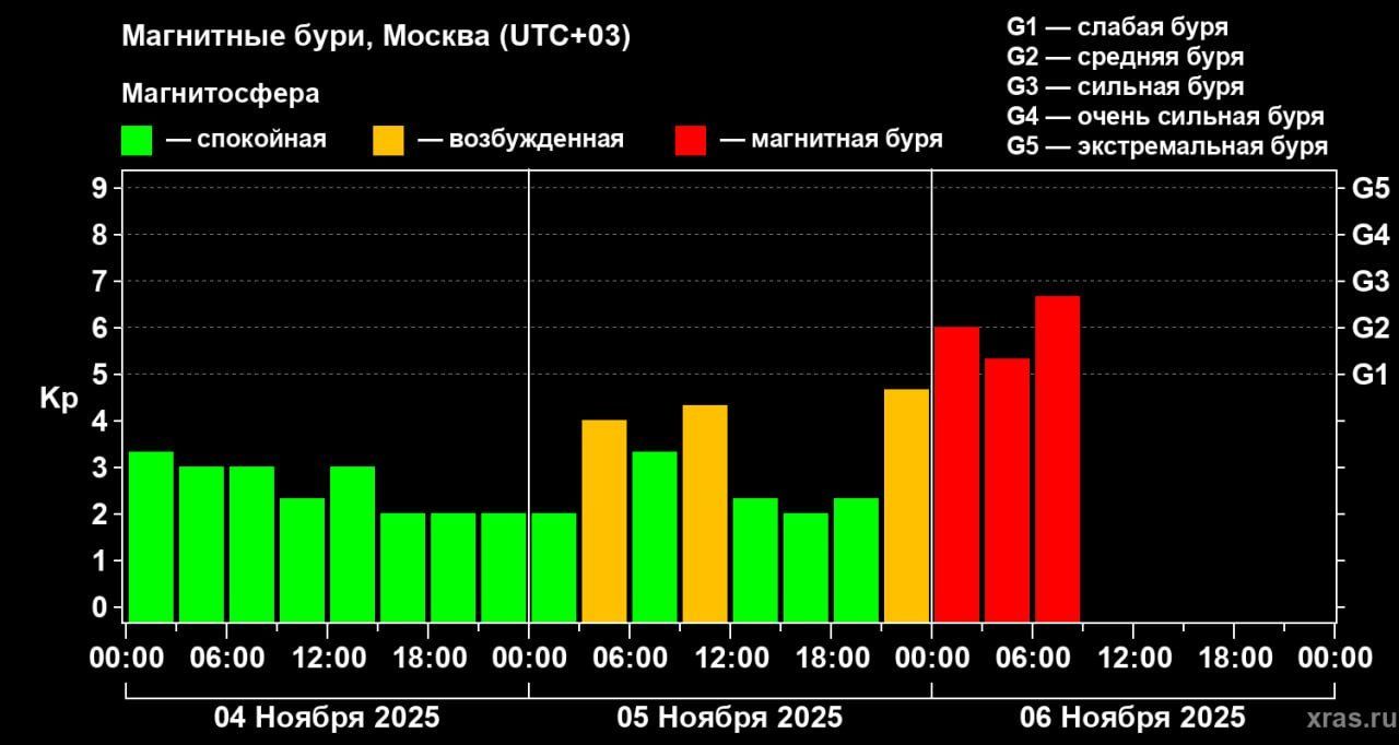 7 ноября на Земле ожидается самая сильная геомагнитная буря года