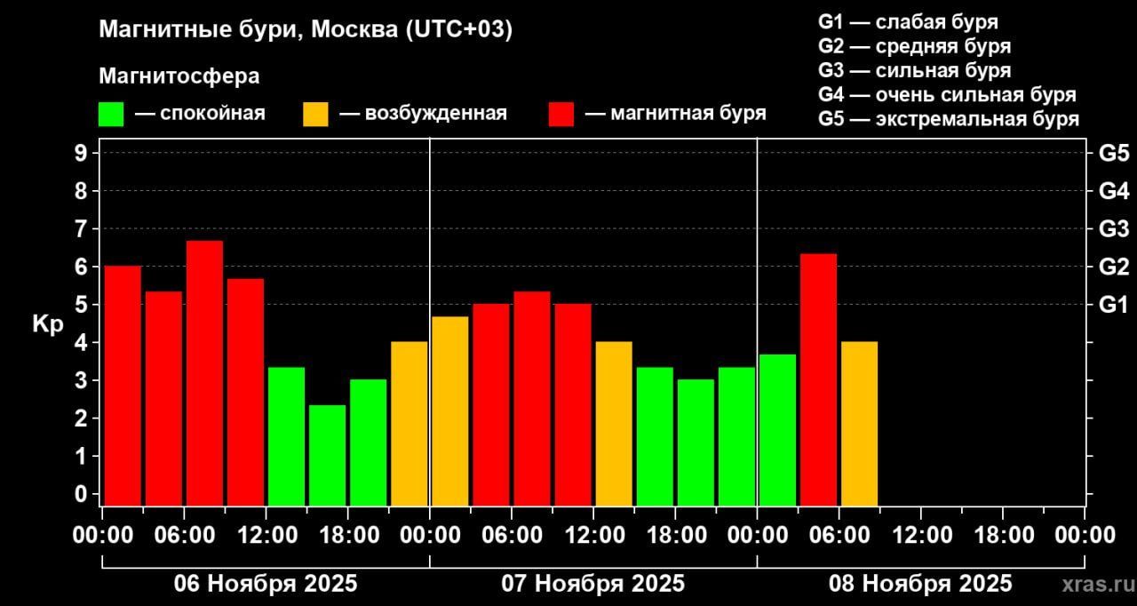 На Земле магнитная буря продолжается третий день подряд