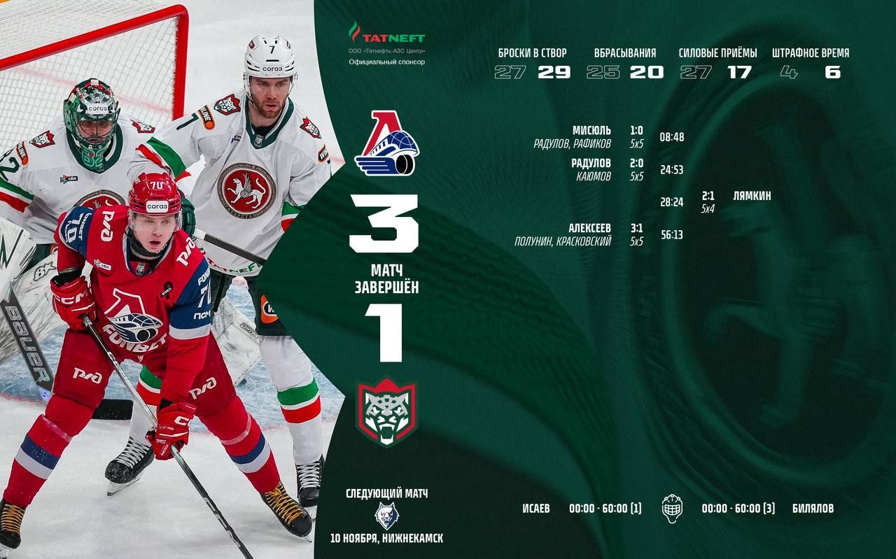 «Ак Барс» уступил «Локомотиву» и продлил свою серию поражений