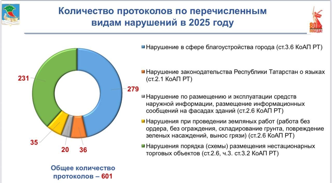 В Челнах за хаотичную рекламу и нарушение правил благоустройства наложили штрафы на 1 млн рублей