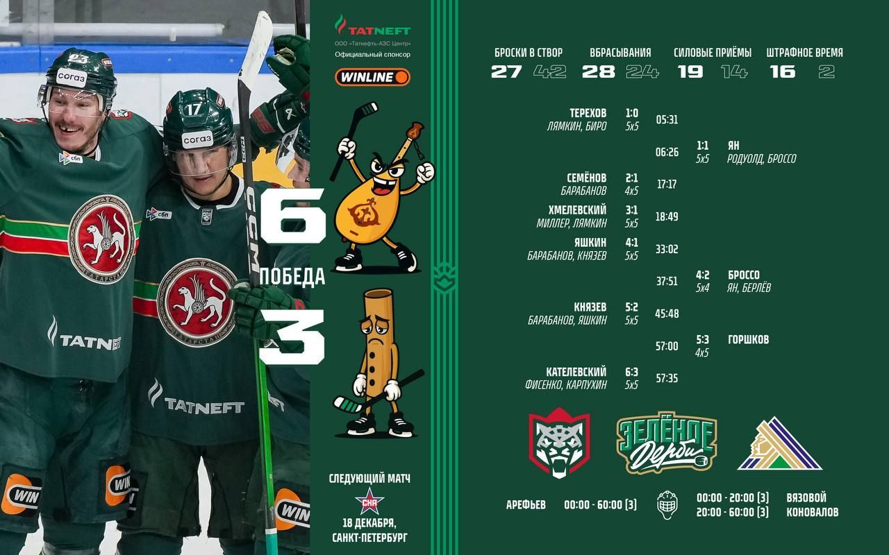 «Ак Барс» в зеленом дерби победил «Салават Юлаев» со счетом 6:3