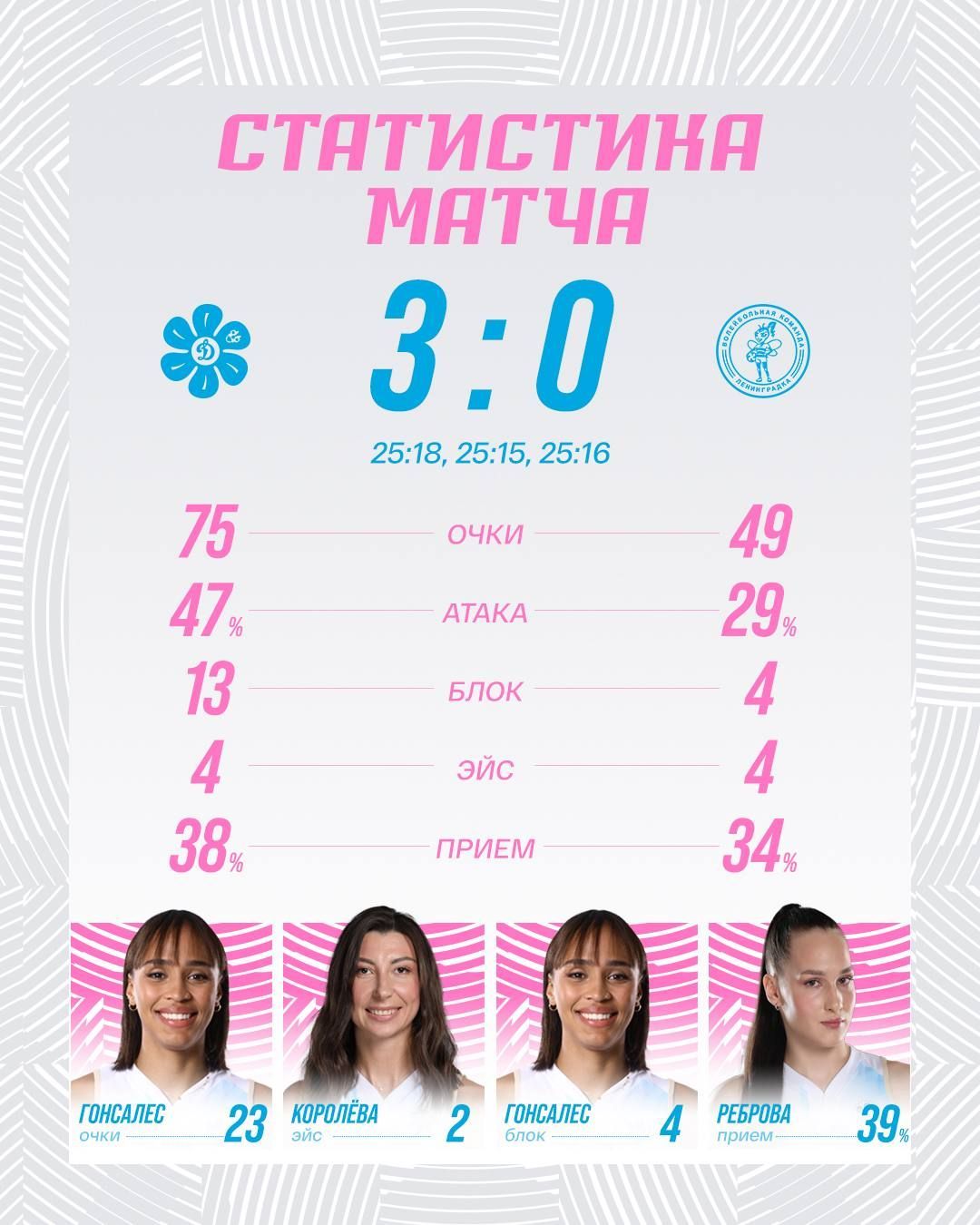 Волейболистки «Динамо — Ак Барса» вышли в финал Суперкубка России