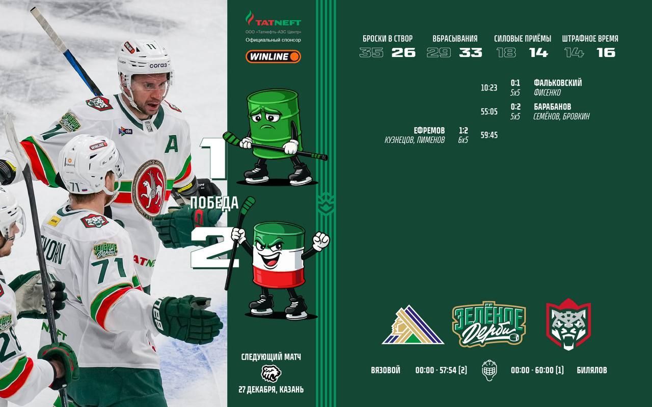 «Ак Барс» выиграл четвертое «зеленое дерби» сезона