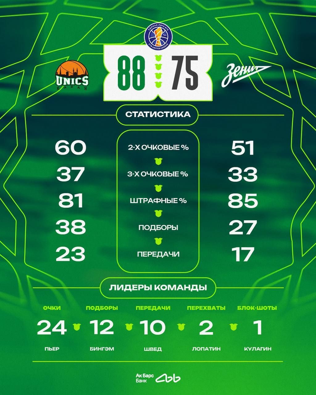 УНИКС обыграл «Зенит» в заключительной домашней игре года