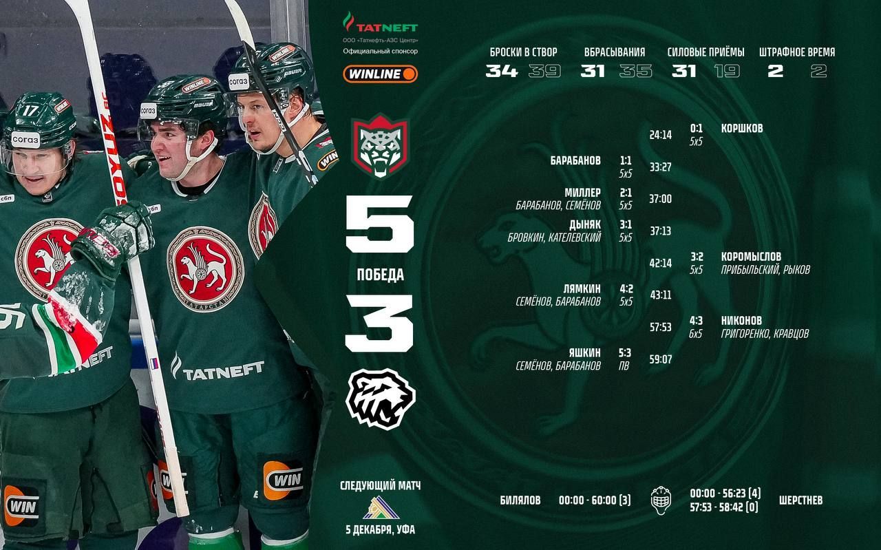 «Ак Барс» одержал волевую победу над «Трактором»