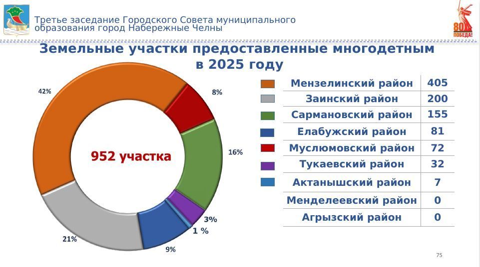 Многодетные семьи Челнов выбрали 952 земельных участка в 2025 году