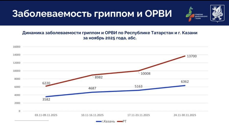 Заболеваемость гриппом в Татарстане выросла в три раза в конце ноября