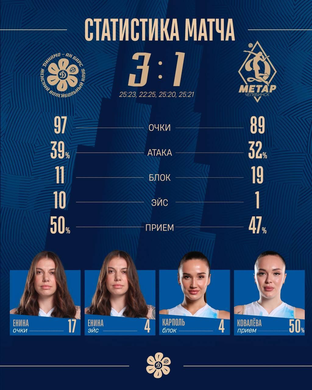 «Динамо-Ак Барс» победило «Динамо-Метар» со счетом 3:1