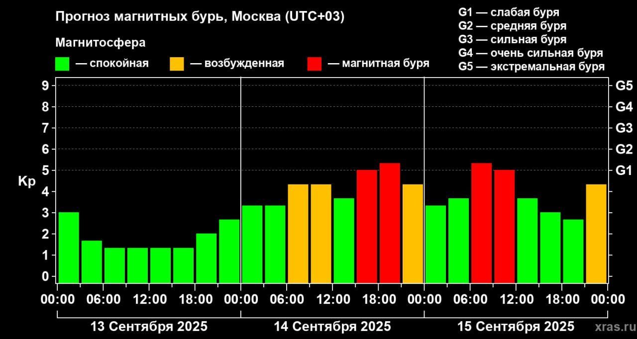На Землю обрушатся магнитные бури 14-15 сентября