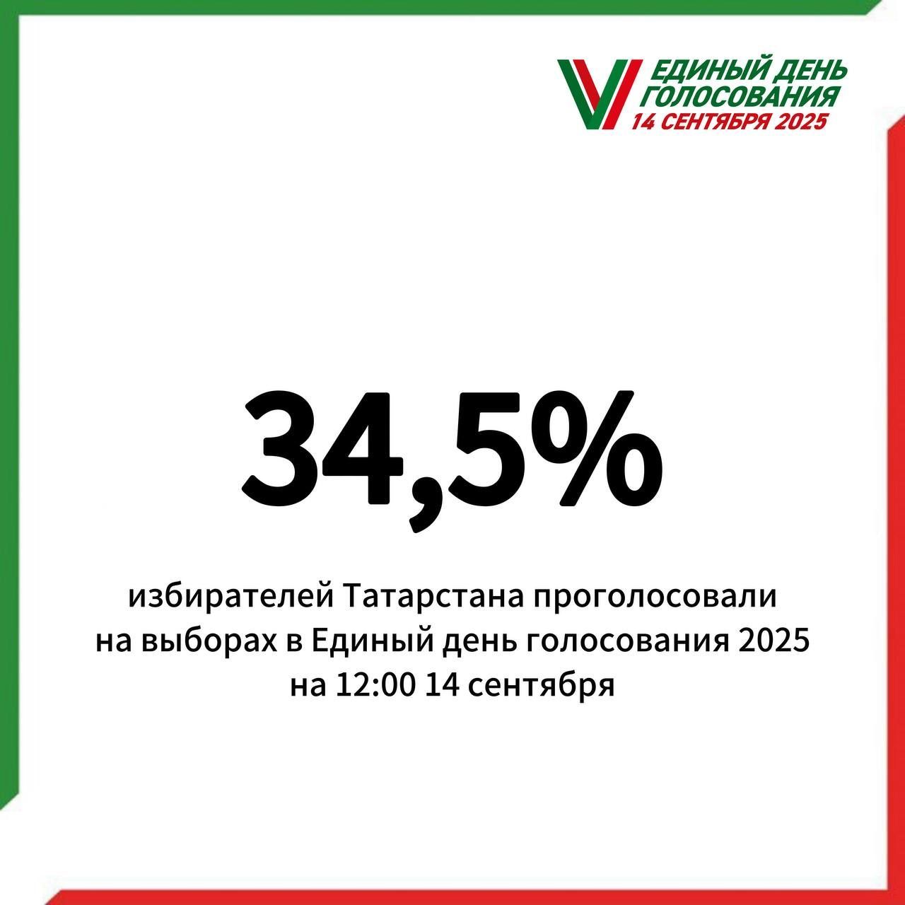По данным ЦИК РТ на 12:00, явка избирателей на выборах Раиса Татарстана составила 34,5%