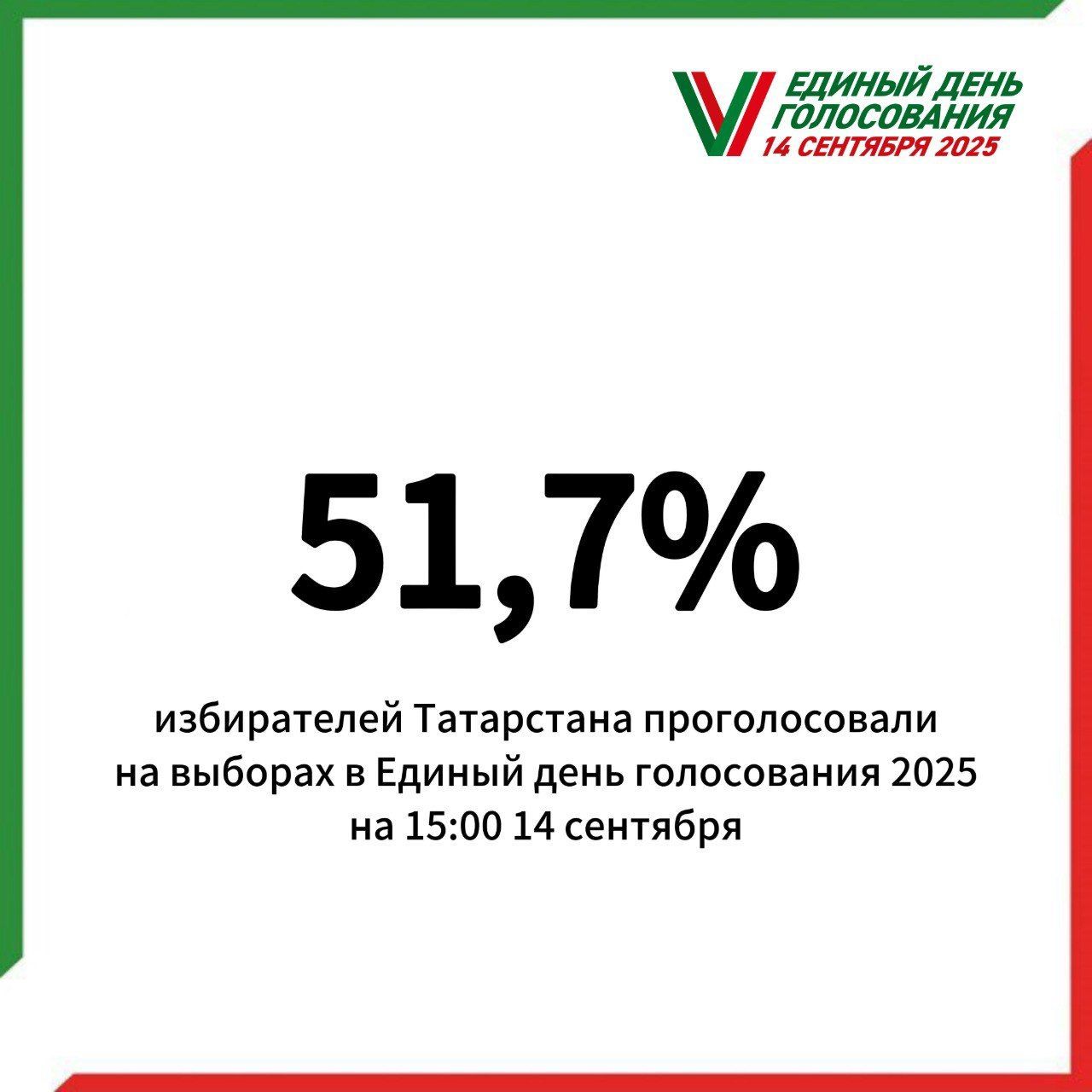 Явка в Татарстане на выборах Раиса республики к 15.00 составила 51,7%