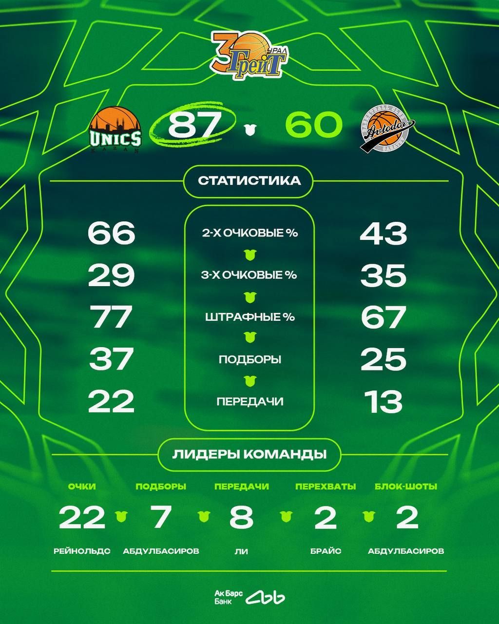 УНИКС обыграл «Автодор» на генеральной репетиции сезона