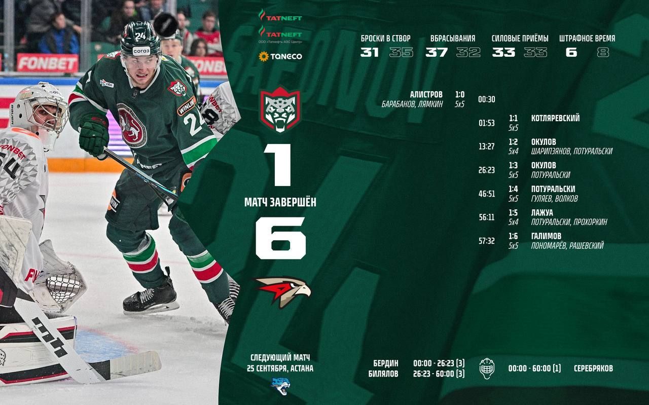 «Авангард» разбил «Ак Барс» в Казани — 6:1