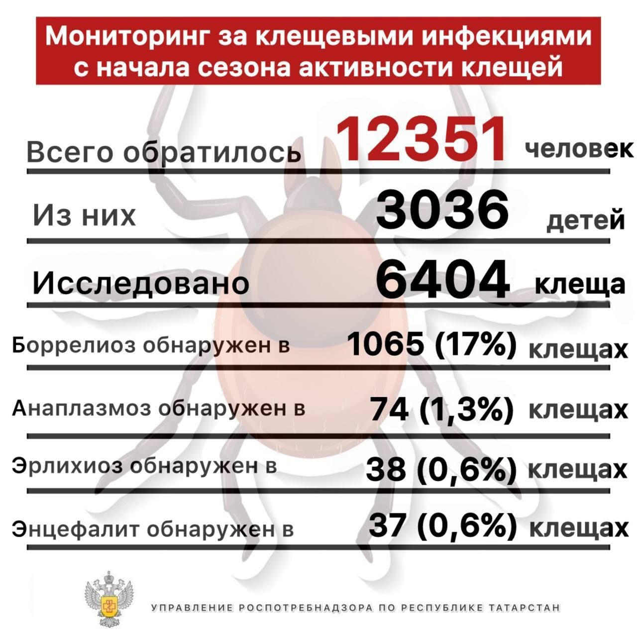 Число пострадавших от укусов клещей в Татарстане превысило 12 тысяч