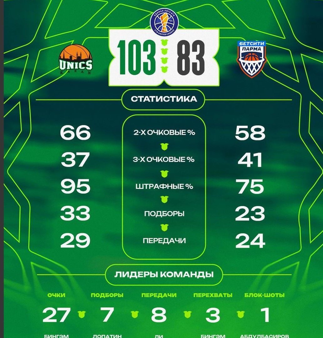 УНИКС разгромил «Парму»  со счетом 103:83