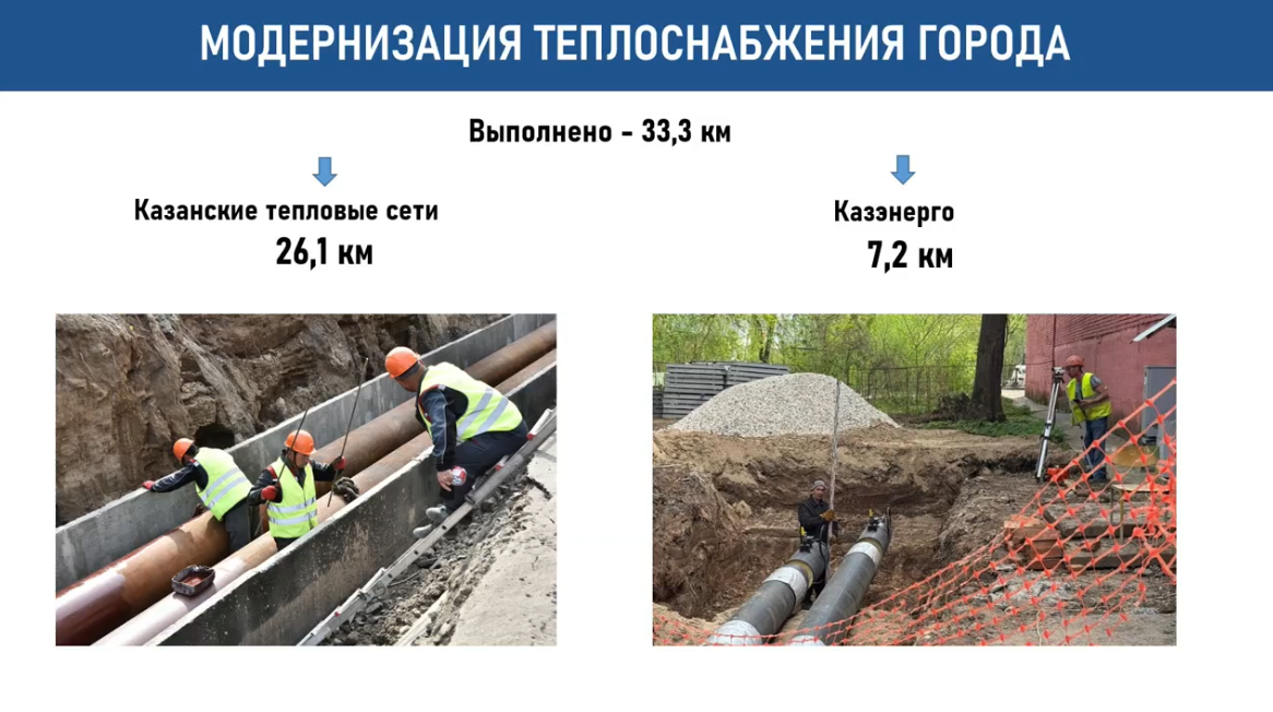 Предприятия Казани этим летом модернизировали 33,3 км теплосетей