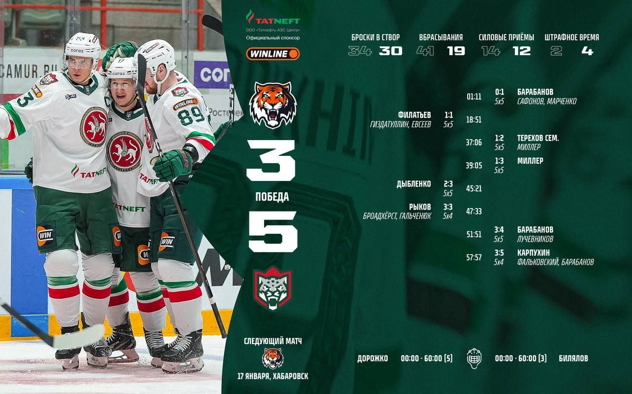 Казанский «Ак Барс» на выезде обыграл «Амур» со счетом 3:5