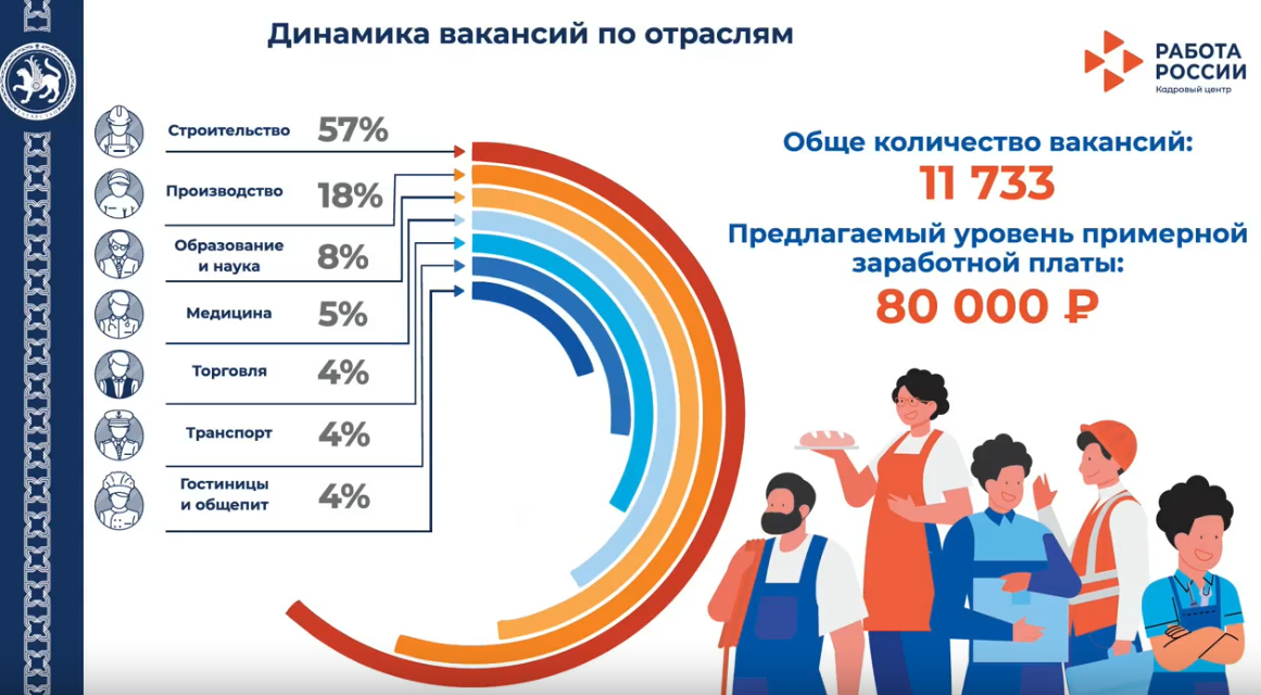 Уровень безработицы в Казани сохраняется на рекордно низком уровне – 0,19%