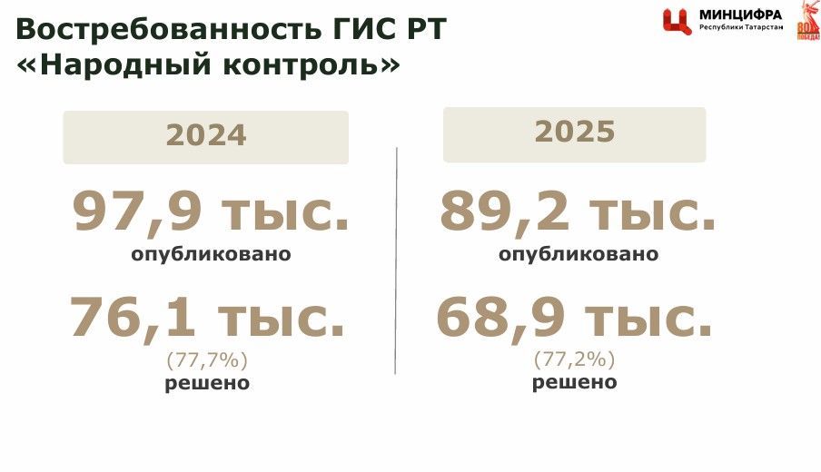 Более 89 тысяч обращений отправили татарстанцы в «Народный контроль» в 2025 году