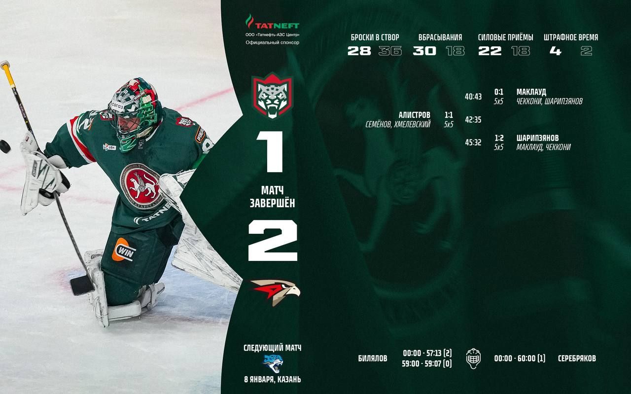 «Ак Барс» в упорной борьбе уступил «Авангарду»