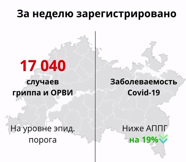 За неделю заболеваемость гриппом и ОРВИ в Татарстане снизилась на 37%