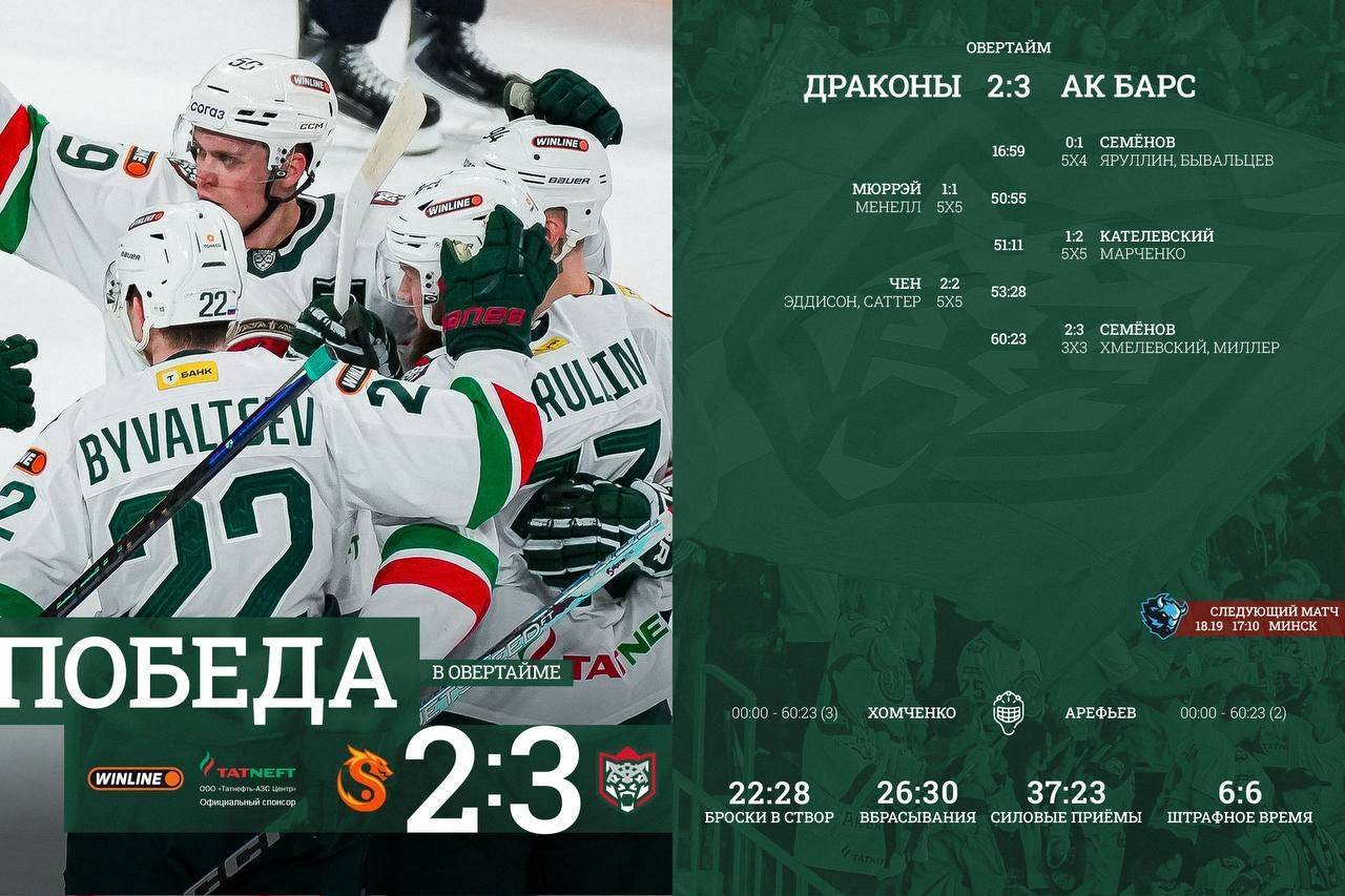 Дубль Кирилла Семёнова принес победу «Ак Барсу» над «Шанхайскими Драконами»