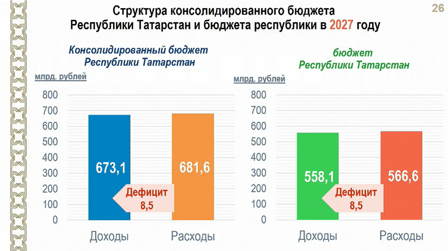 Законопроект о бюджете Татарстана на 2027 год принят в первом чтении
