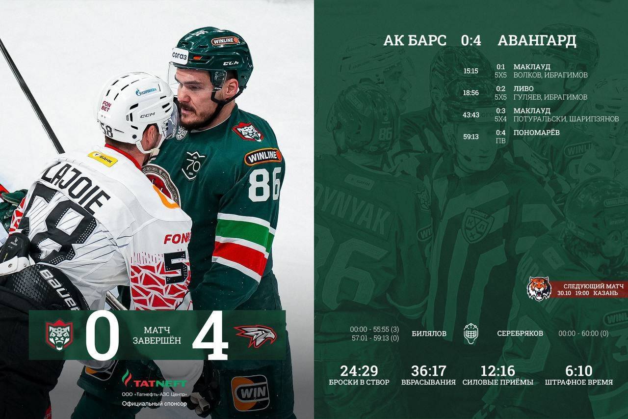 Шестое домашнее поражение подряд: «Ак Барс» крупно проиграл «Авангарду»