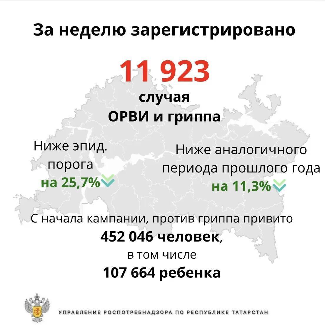 В Татарстане за неделю выявили почти 12 тыс. больных гриппом и ОРВИ