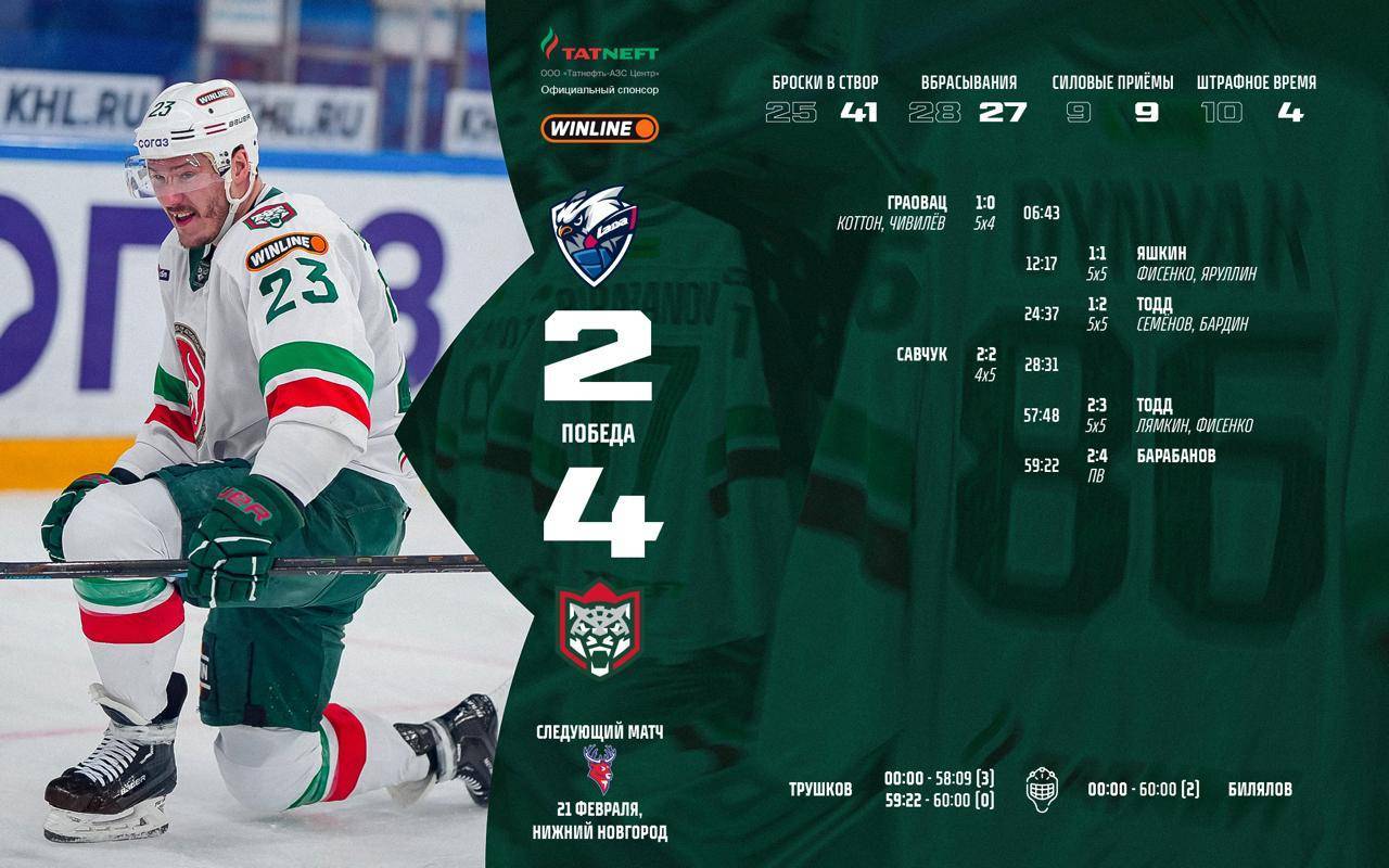 «Ак Барс» уверенно победил «Ладу»