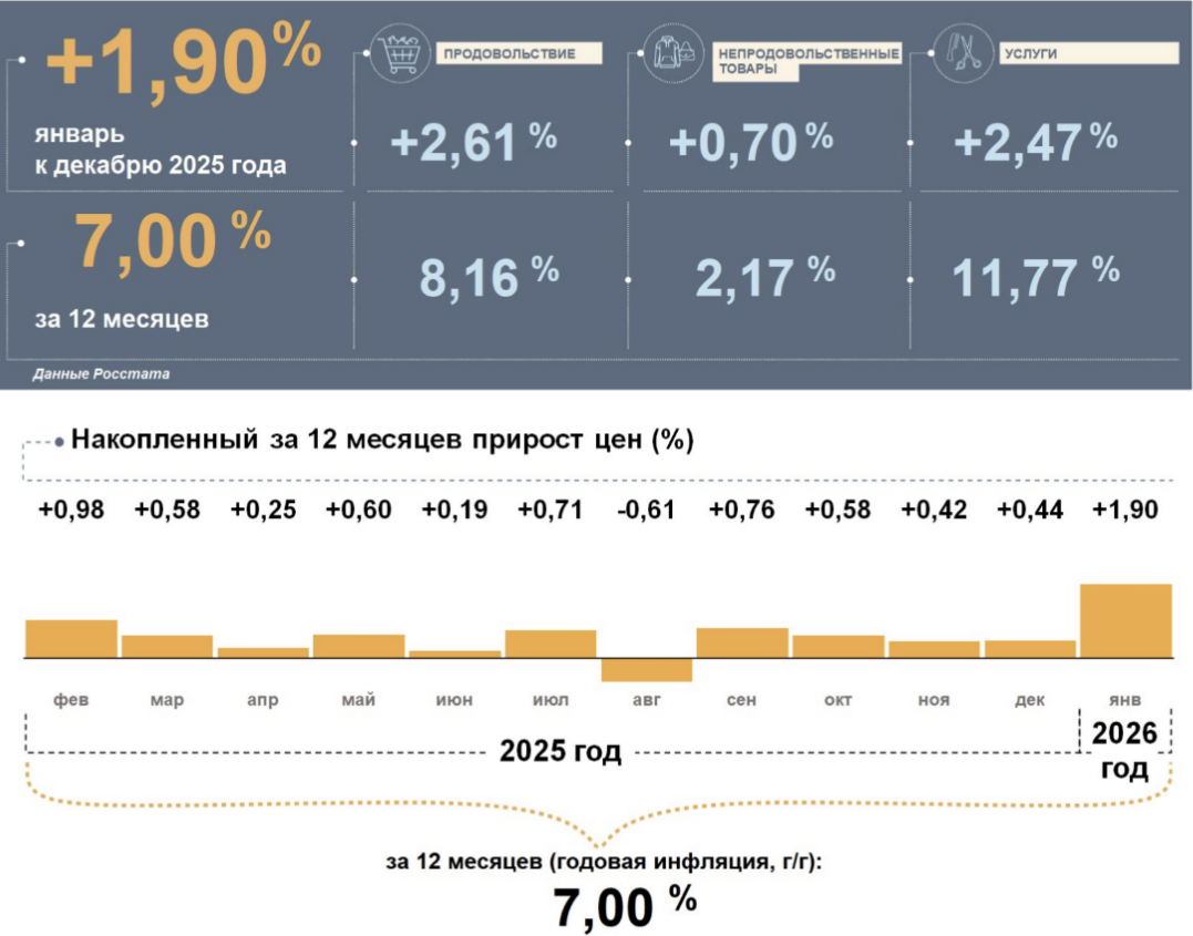 Годовая инфляция в Татарстане в январе ускорилась до 7%