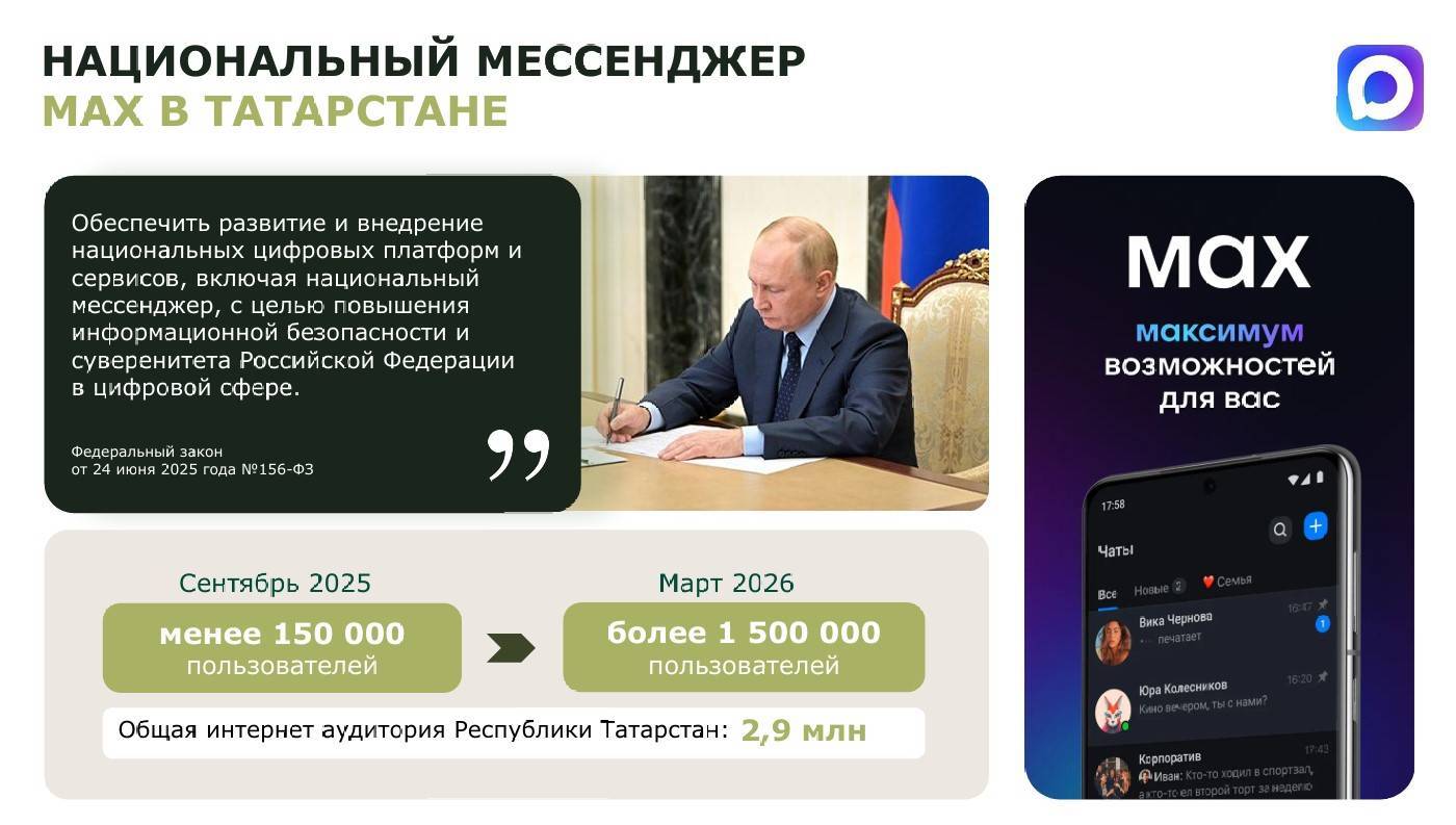 Около 1,5 млн татарстанцев пользуются мессенджером MAX