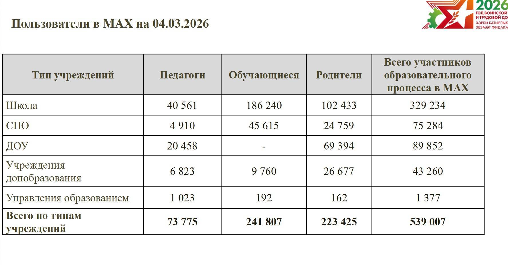 Более полумиллиона школьников, педагогов и родителей в Татарстане перешли в MAX