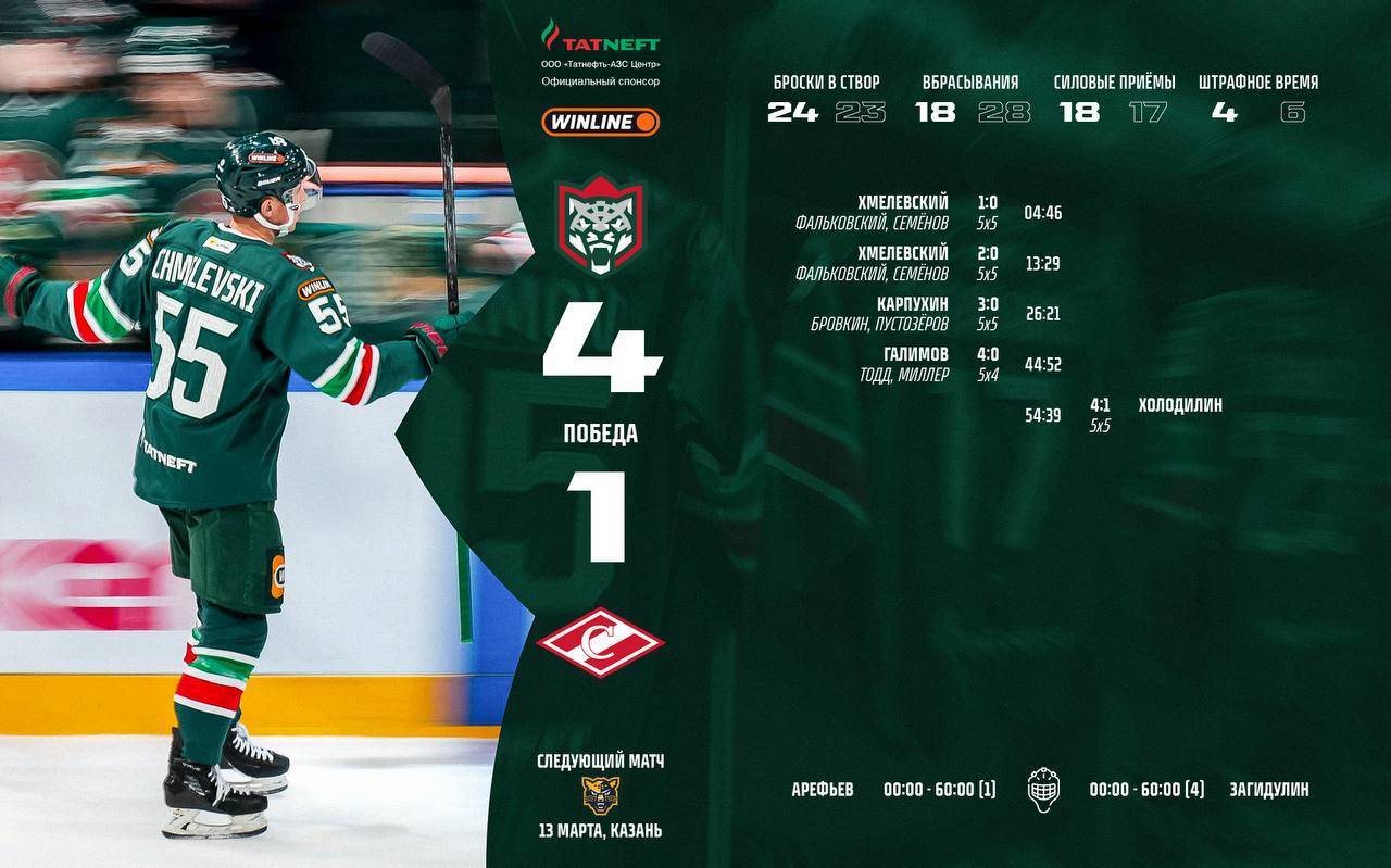 «Ак Барс» уверенно обыграл «Спартак» в Казани