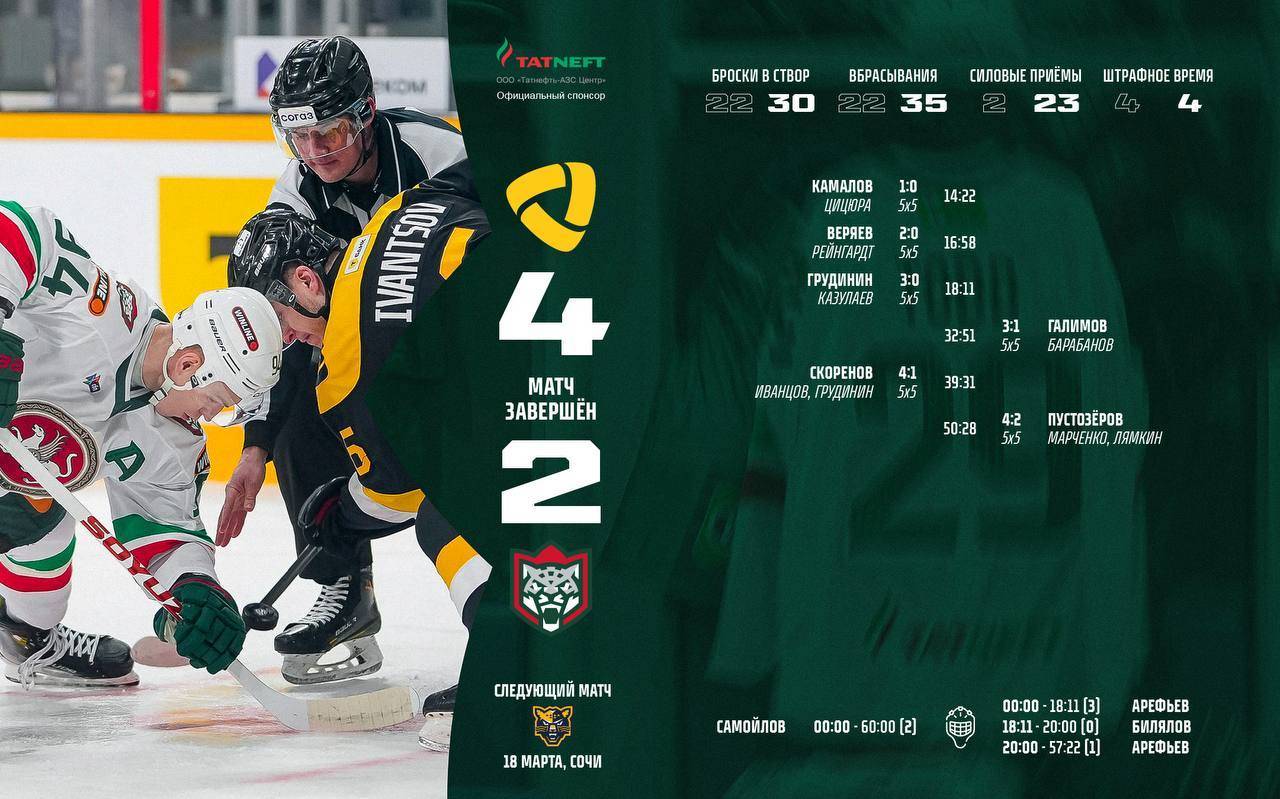 «Ак Барс» проиграл «Северстали» но остался на третьем месте Востока