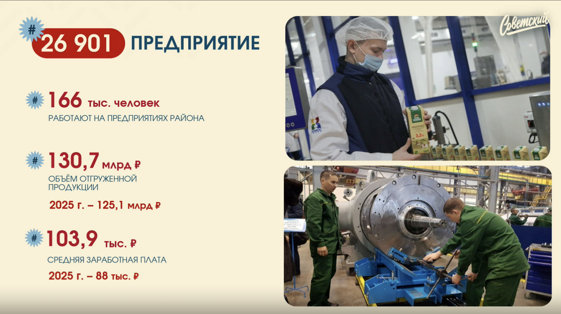 Средняя зарплата на предприятиях Советского района Казани превысила 103 тыс. рублей